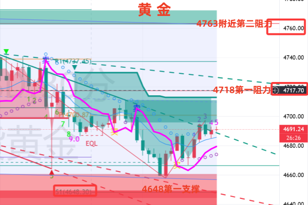 Exness官网-金油神策：晚评黄金4700下方调整、原油维持高位偏强